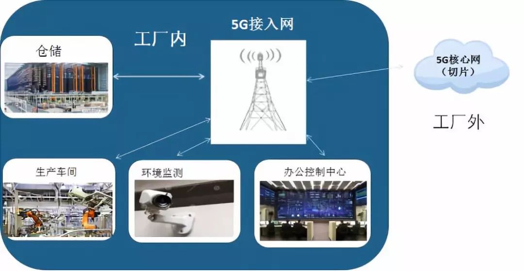 推動5G與工業互聯網融合發展，提升互聯網接入服務能力